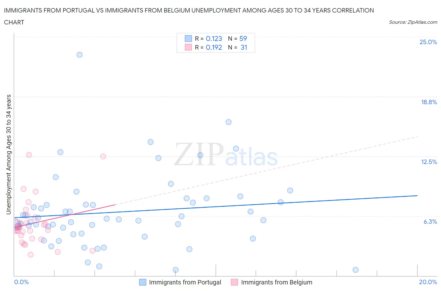 Immigrants from Portugal vs Immigrants from Belgium Unemployment Among Ages 30 to 34 years