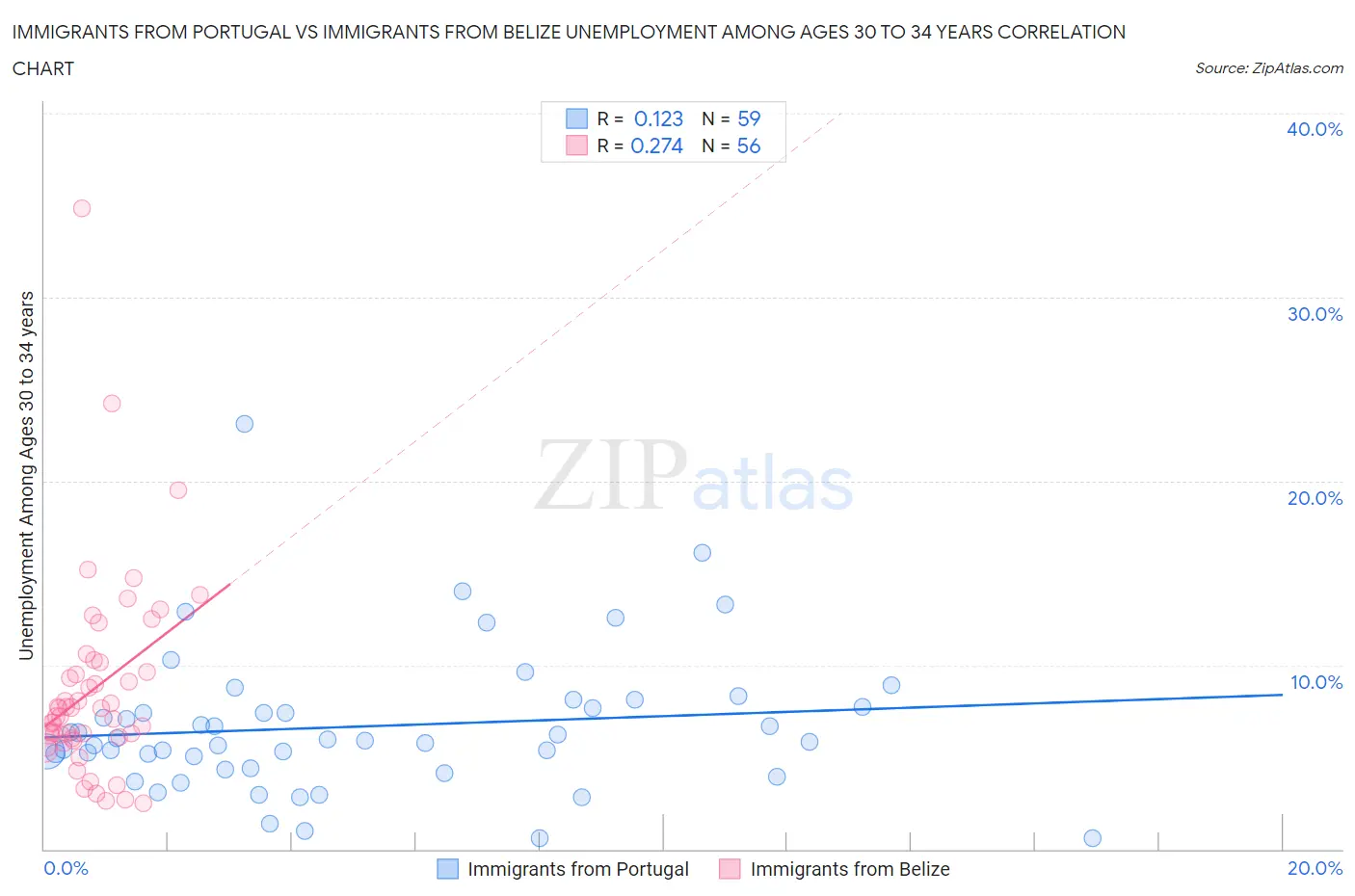 Immigrants from Portugal vs Immigrants from Belize Unemployment Among Ages 30 to 34 years
