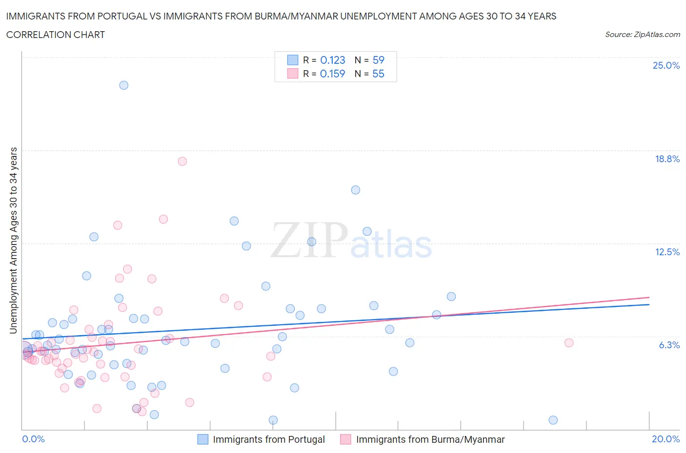Immigrants from Portugal vs Immigrants from Burma/Myanmar Unemployment Among Ages 30 to 34 years