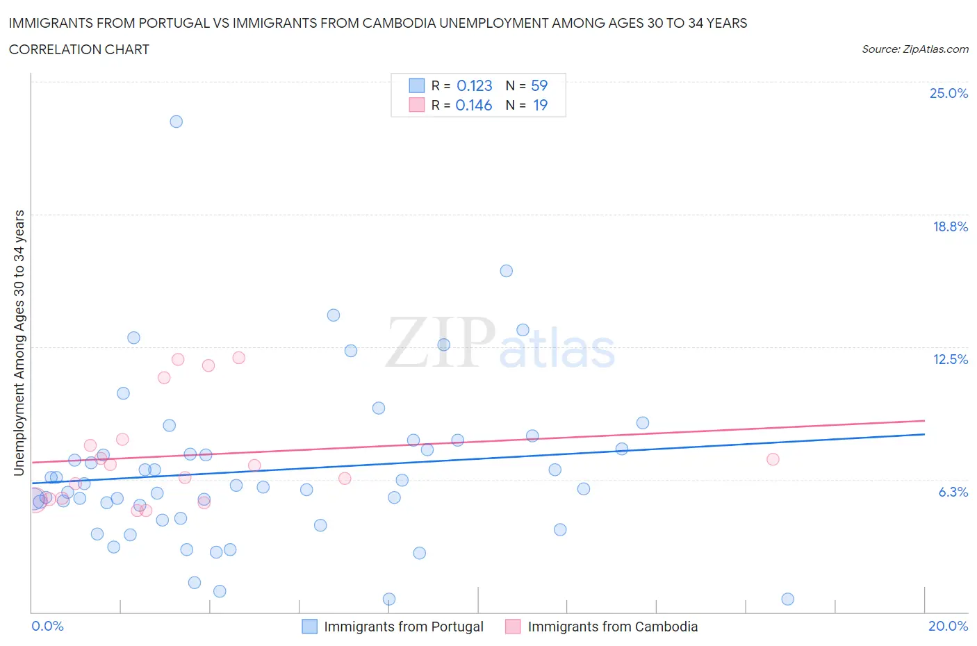 Immigrants from Portugal vs Immigrants from Cambodia Unemployment Among Ages 30 to 34 years