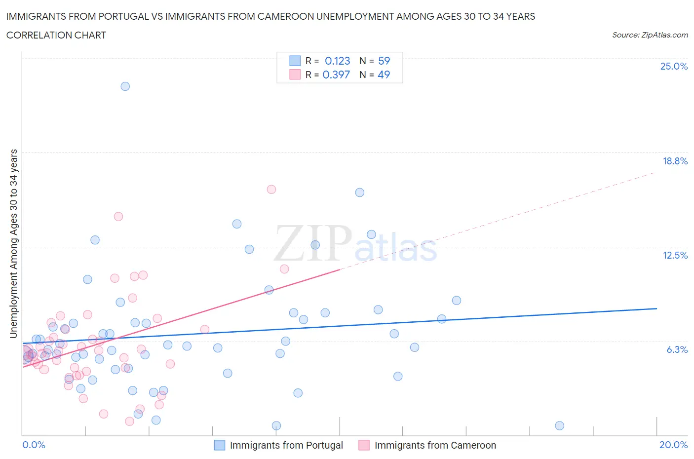 Immigrants from Portugal vs Immigrants from Cameroon Unemployment Among Ages 30 to 34 years