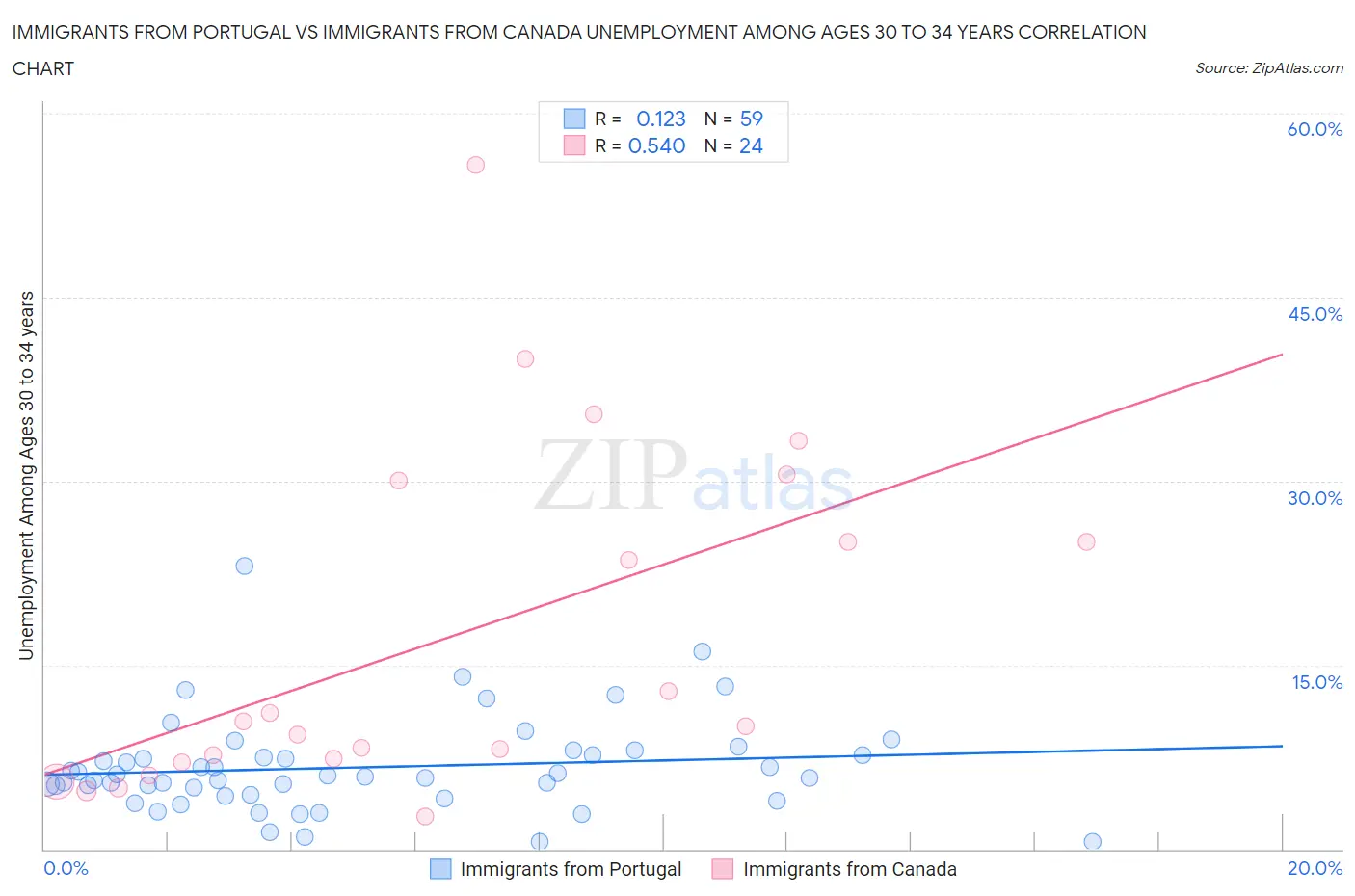 Immigrants from Portugal vs Immigrants from Canada Unemployment Among Ages 30 to 34 years
