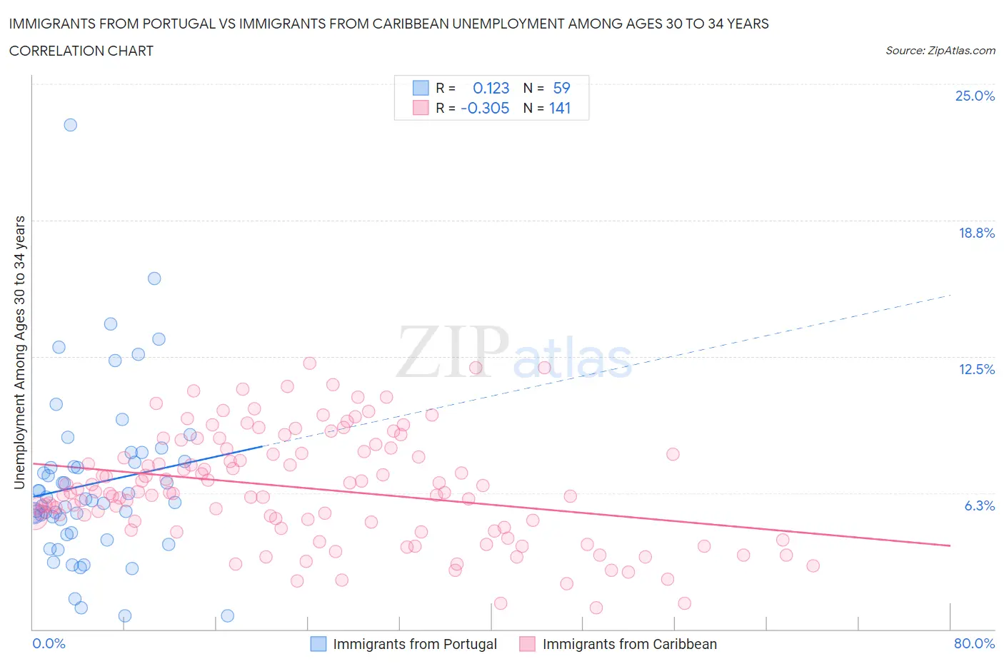 Immigrants from Portugal vs Immigrants from Caribbean Unemployment Among Ages 30 to 34 years