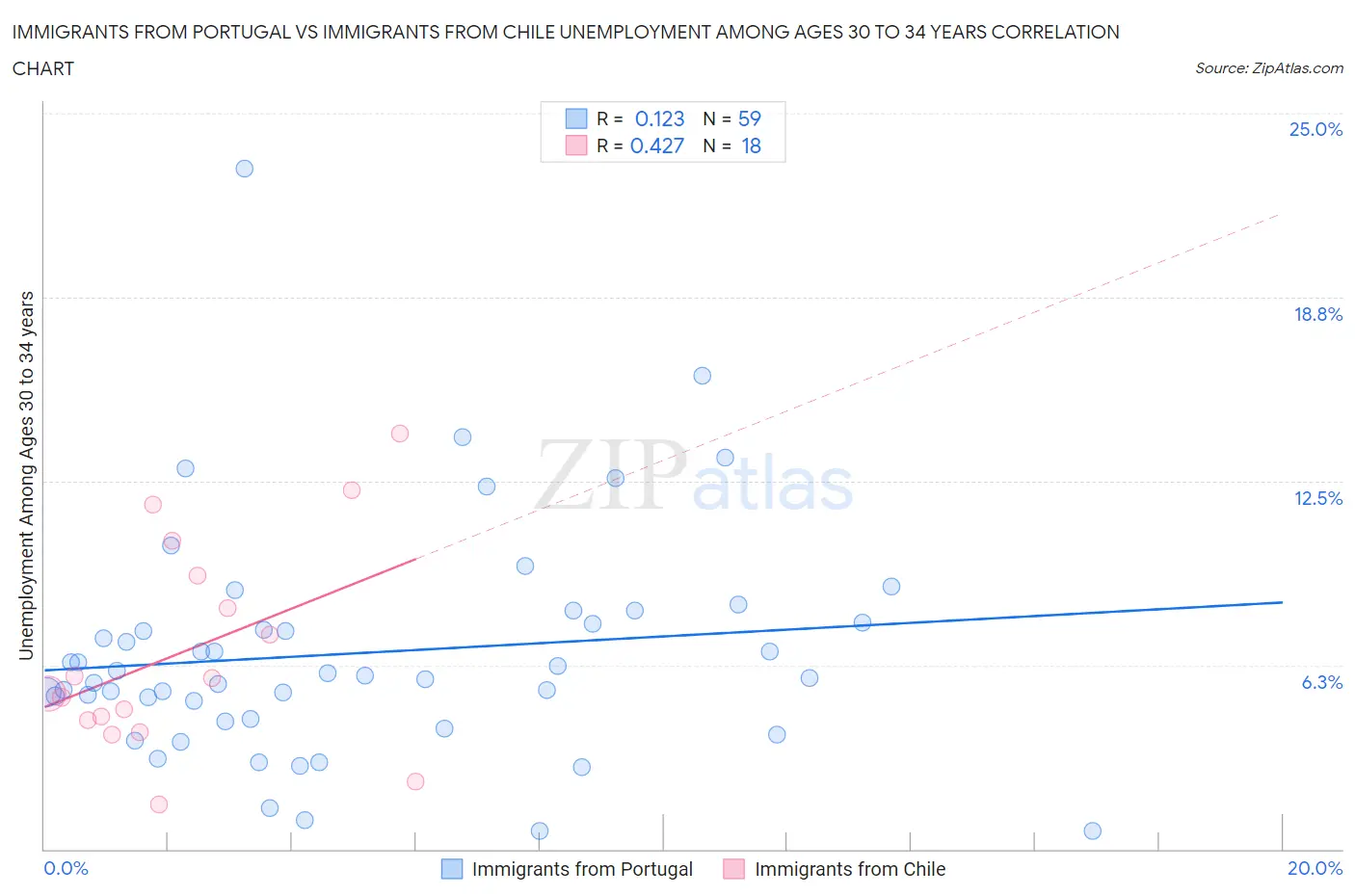 Immigrants from Portugal vs Immigrants from Chile Unemployment Among Ages 30 to 34 years