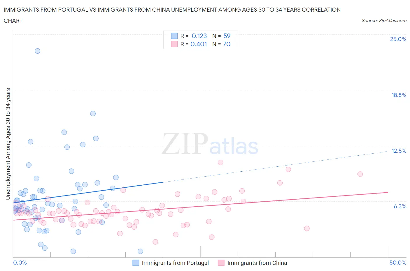 Immigrants from Portugal vs Immigrants from China Unemployment Among Ages 30 to 34 years