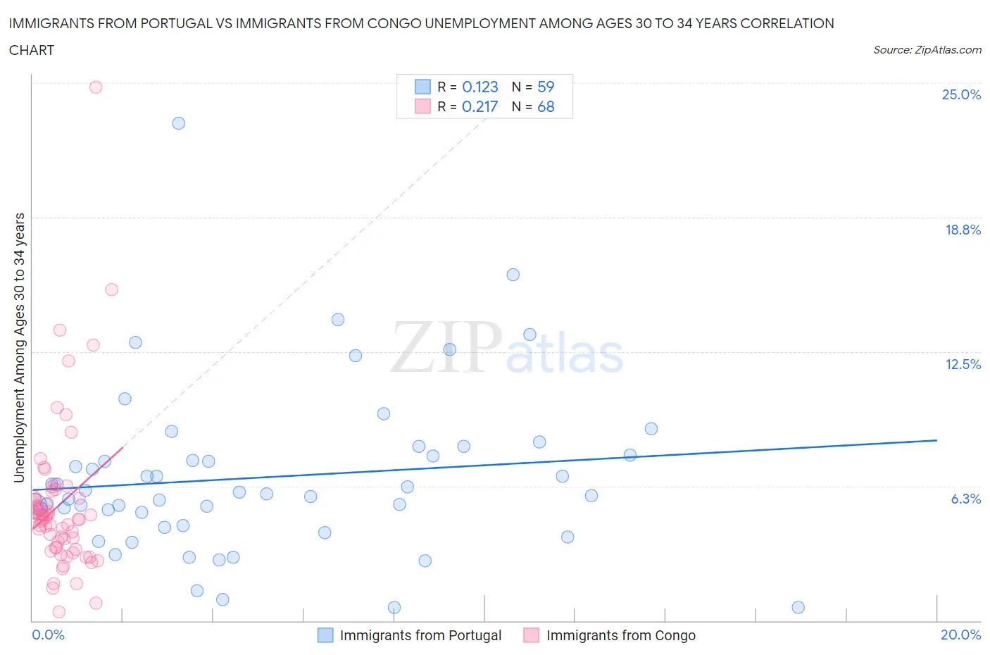 Immigrants from Portugal vs Immigrants from Congo Unemployment Among Ages 30 to 34 years