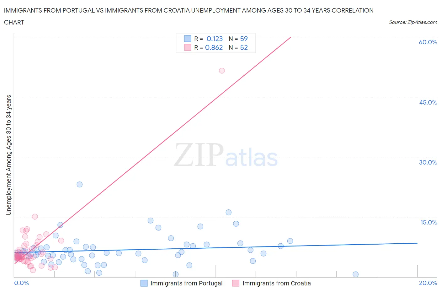 Immigrants from Portugal vs Immigrants from Croatia Unemployment Among Ages 30 to 34 years