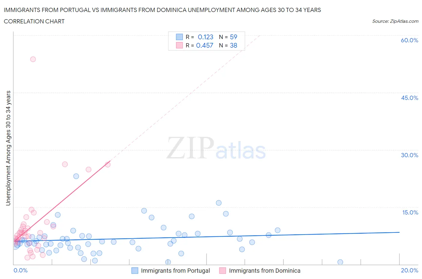 Immigrants from Portugal vs Immigrants from Dominica Unemployment Among Ages 30 to 34 years