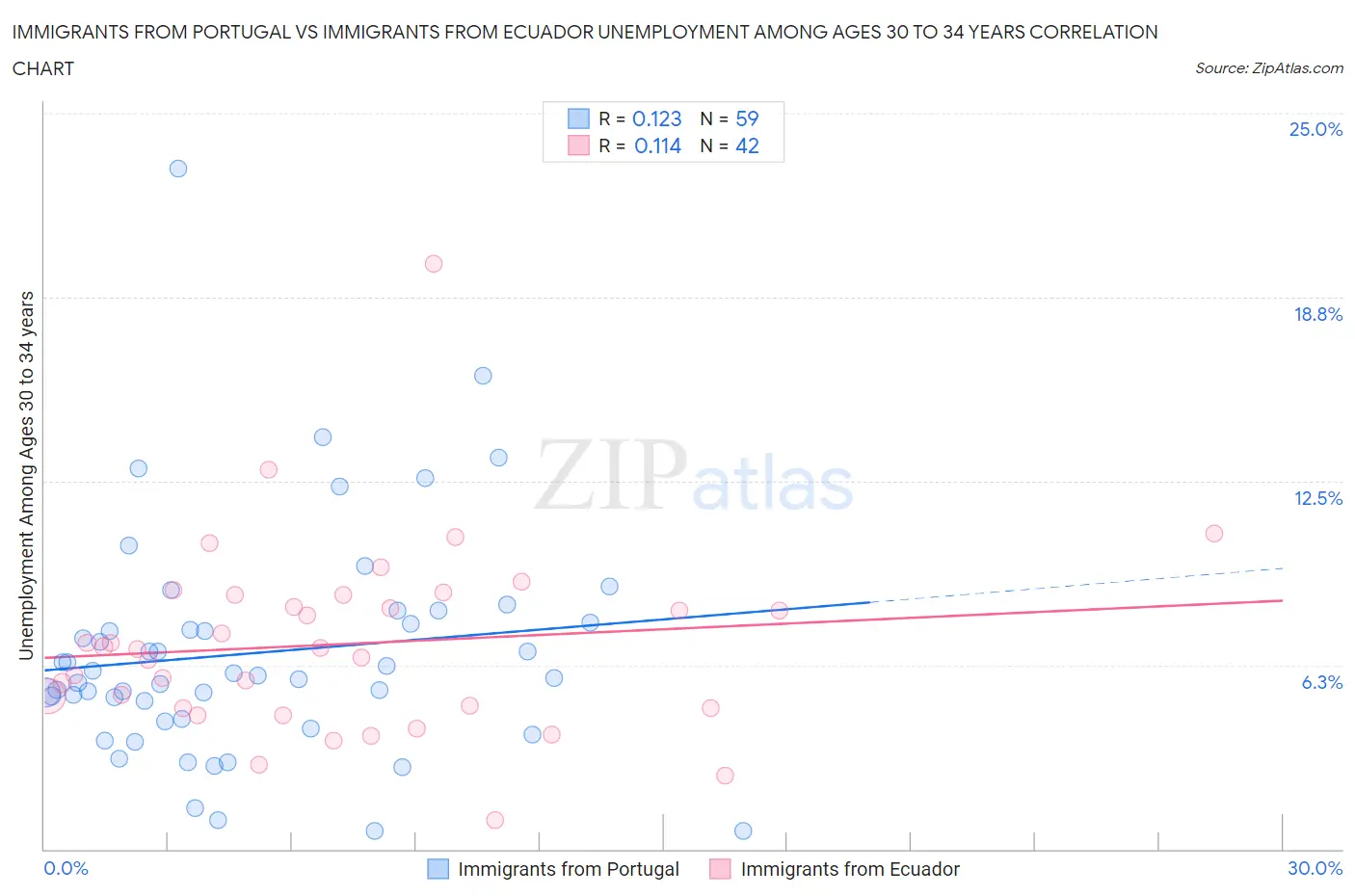 Immigrants from Portugal vs Immigrants from Ecuador Unemployment Among Ages 30 to 34 years