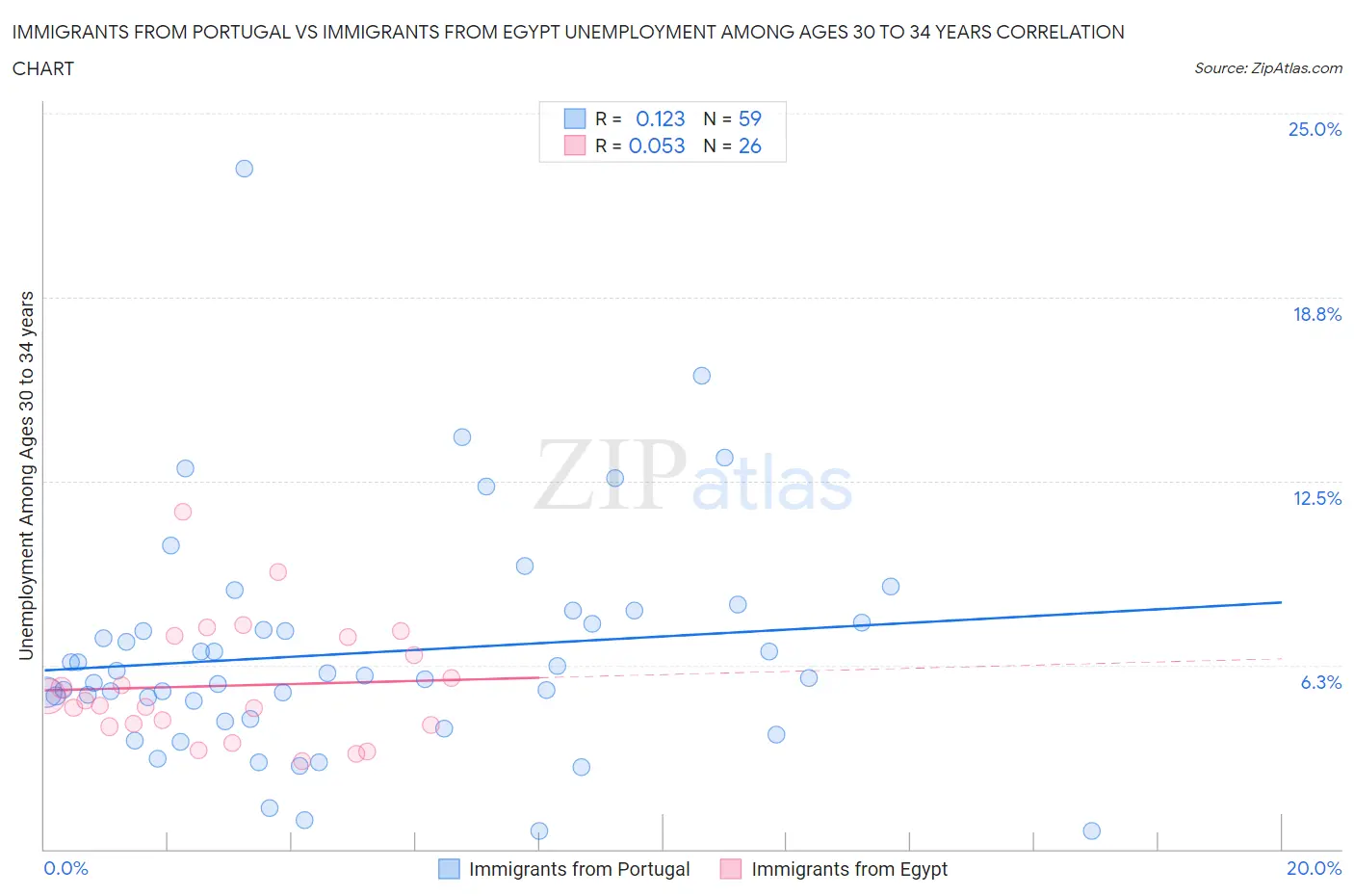 Immigrants from Portugal vs Immigrants from Egypt Unemployment Among Ages 30 to 34 years