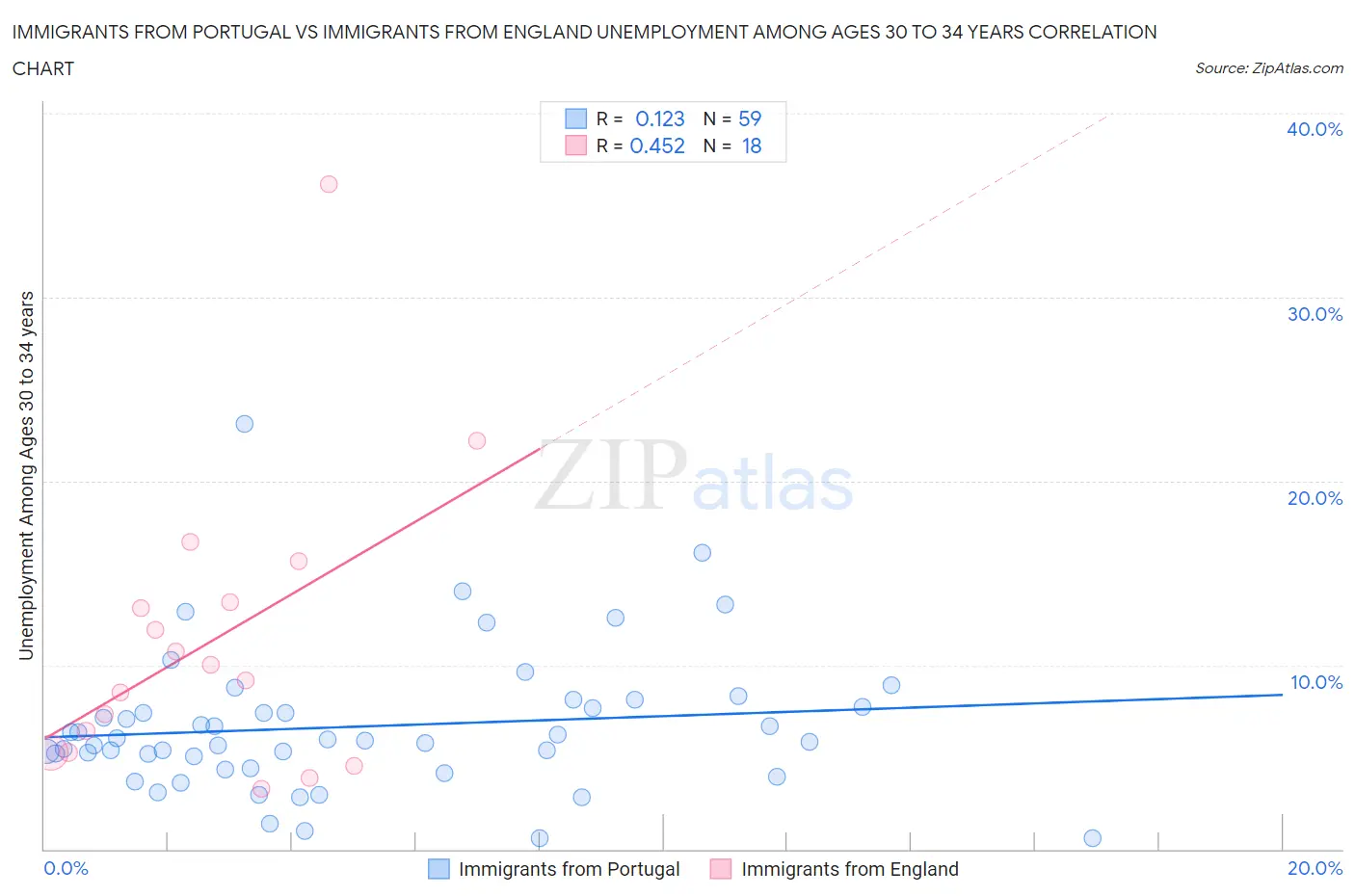 Immigrants from Portugal vs Immigrants from England Unemployment Among Ages 30 to 34 years
