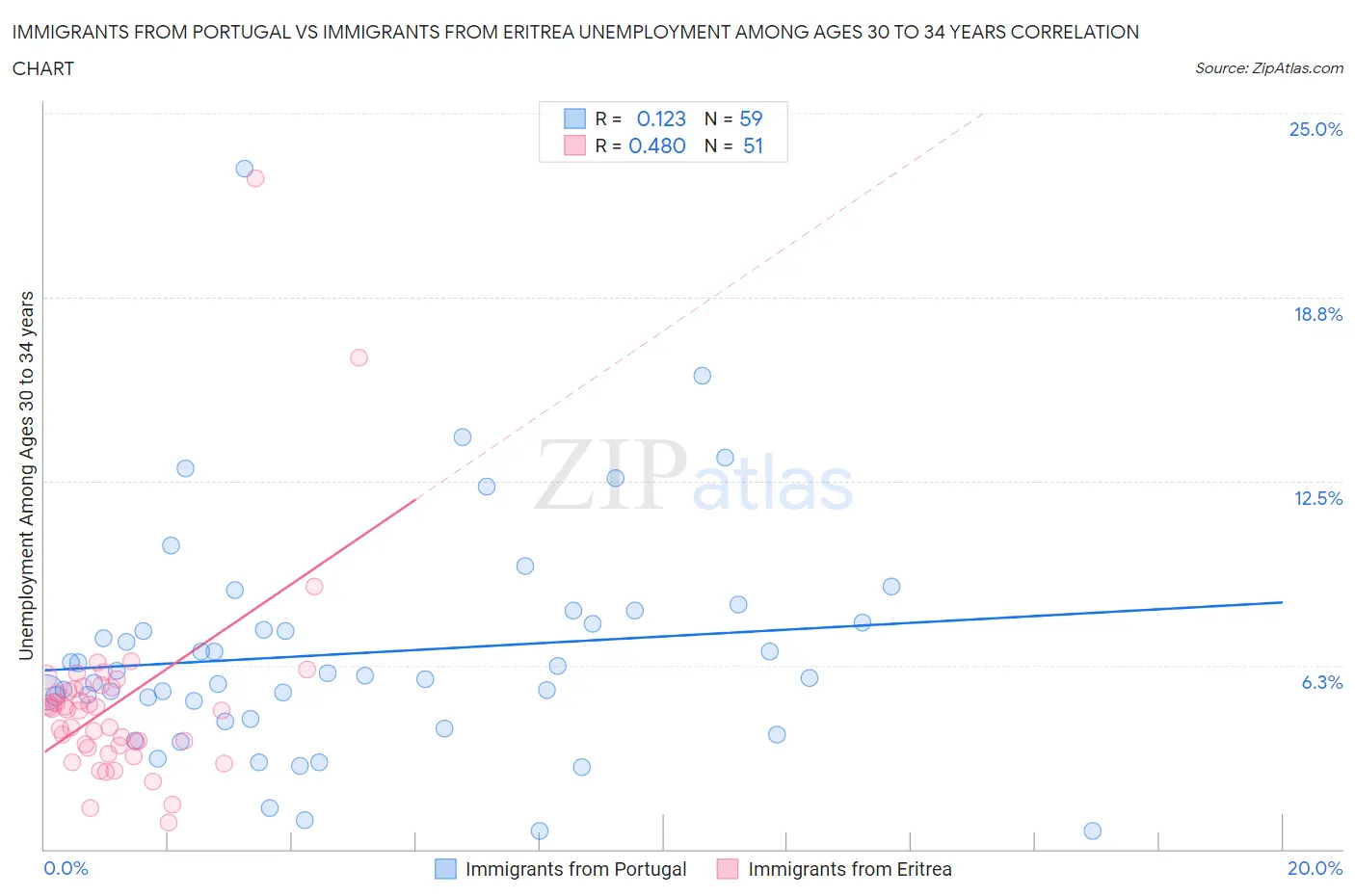 Immigrants from Portugal vs Immigrants from Eritrea Unemployment Among Ages 30 to 34 years