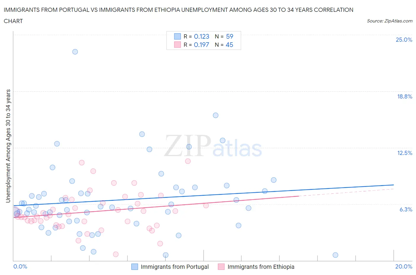 Immigrants from Portugal vs Immigrants from Ethiopia Unemployment Among Ages 30 to 34 years