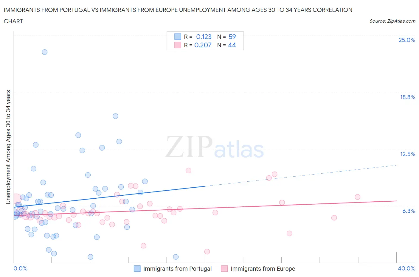 Immigrants from Portugal vs Immigrants from Europe Unemployment Among Ages 30 to 34 years