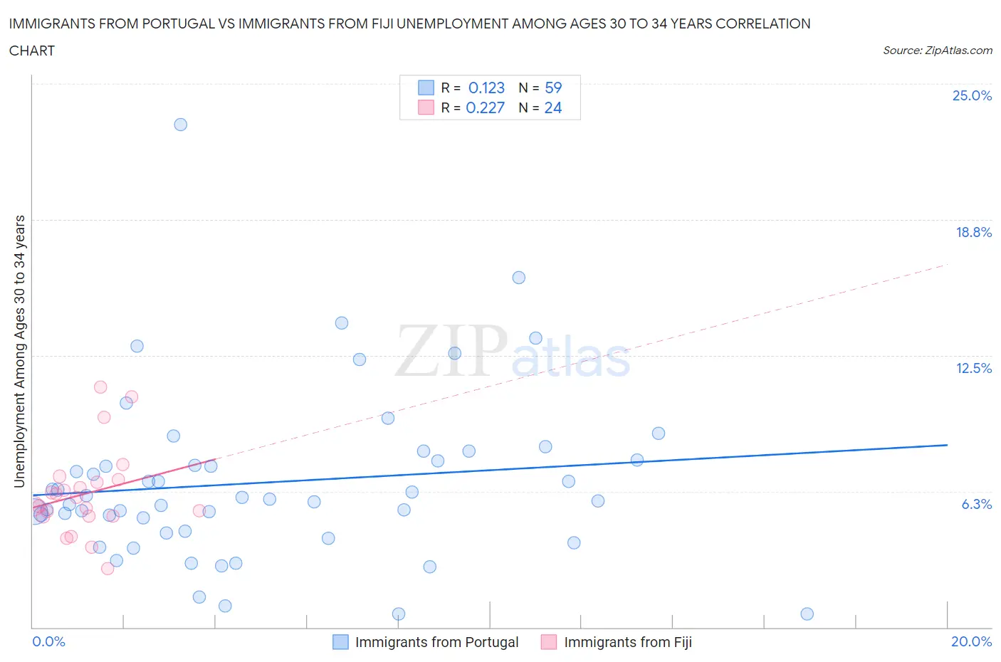 Immigrants from Portugal vs Immigrants from Fiji Unemployment Among Ages 30 to 34 years