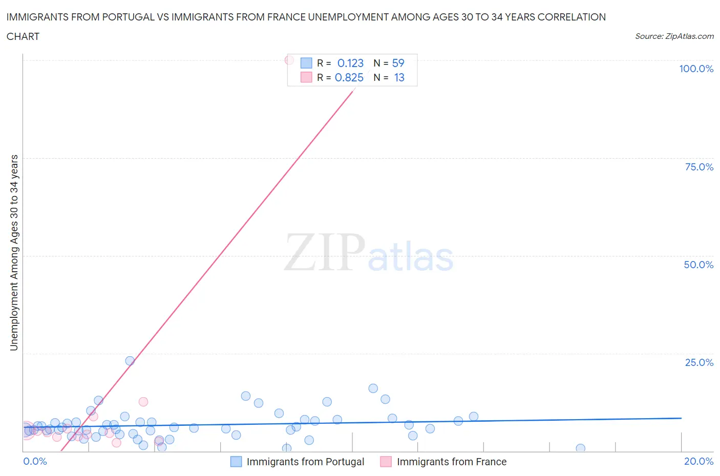 Immigrants from Portugal vs Immigrants from France Unemployment Among Ages 30 to 34 years