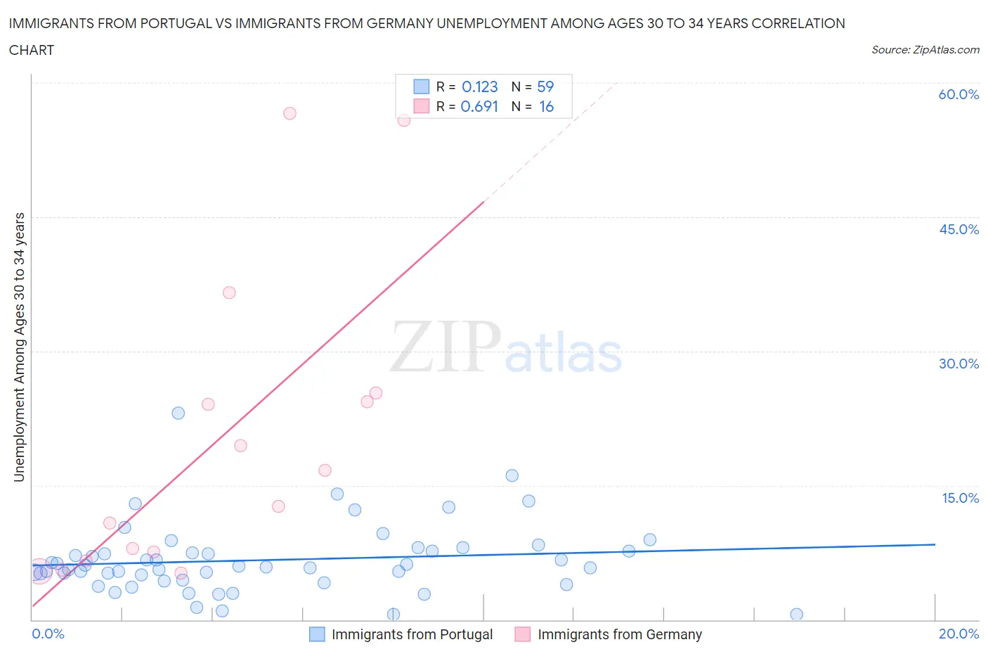 Immigrants from Portugal vs Immigrants from Germany Unemployment Among Ages 30 to 34 years