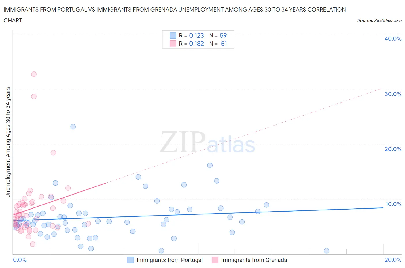 Immigrants from Portugal vs Immigrants from Grenada Unemployment Among Ages 30 to 34 years
