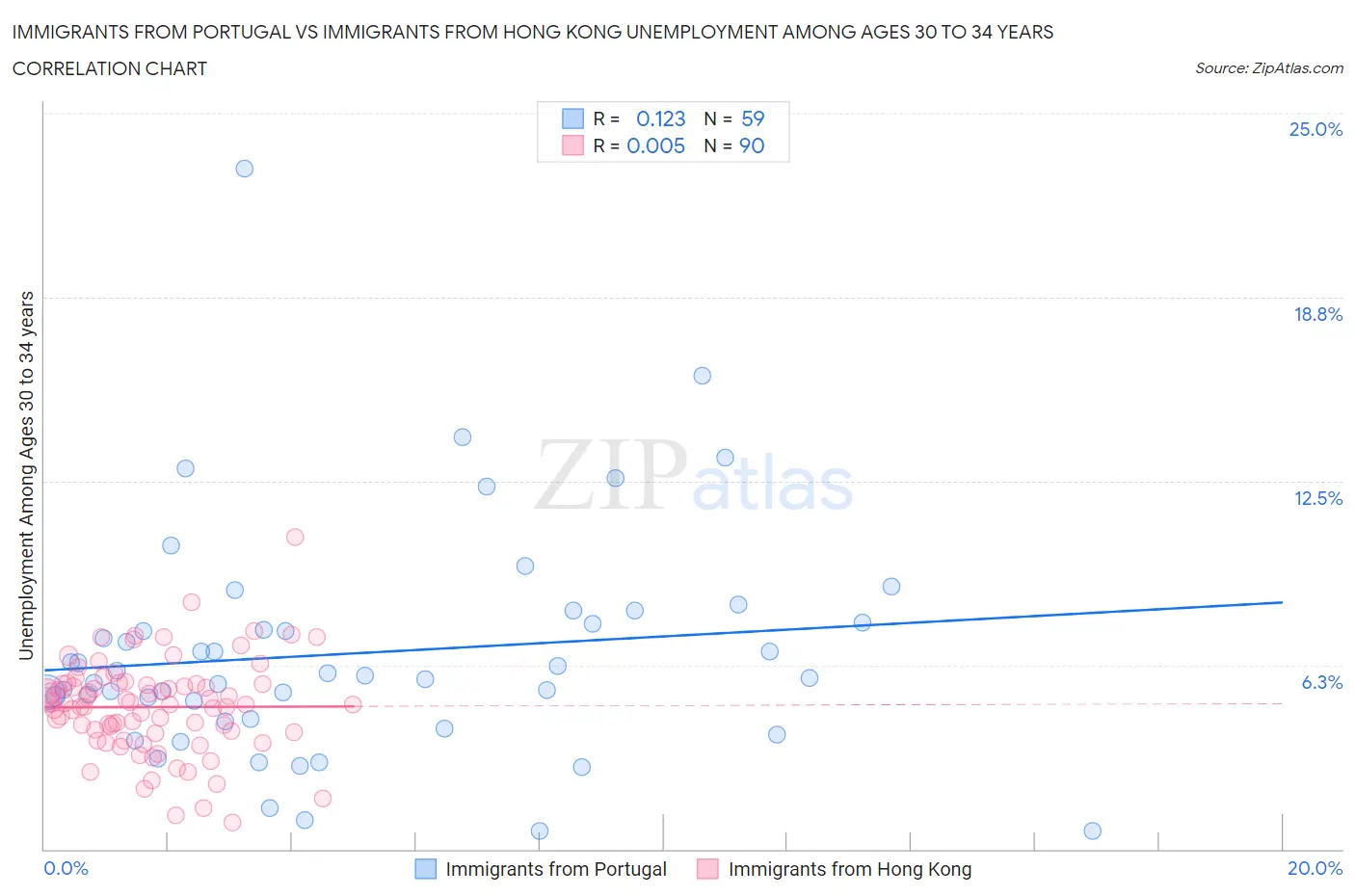 Immigrants from Portugal vs Immigrants from Hong Kong Unemployment Among Ages 30 to 34 years