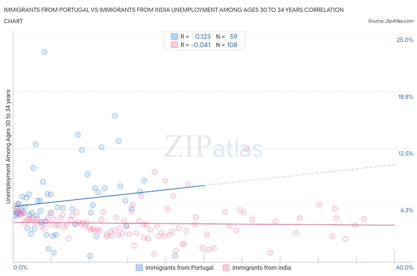 Immigrants from Portugal vs Immigrants from India Unemployment Among Ages 30 to 34 years