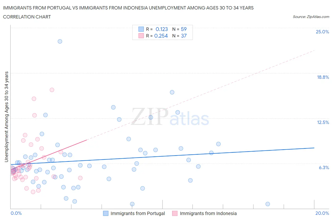 Immigrants from Portugal vs Immigrants from Indonesia Unemployment Among Ages 30 to 34 years