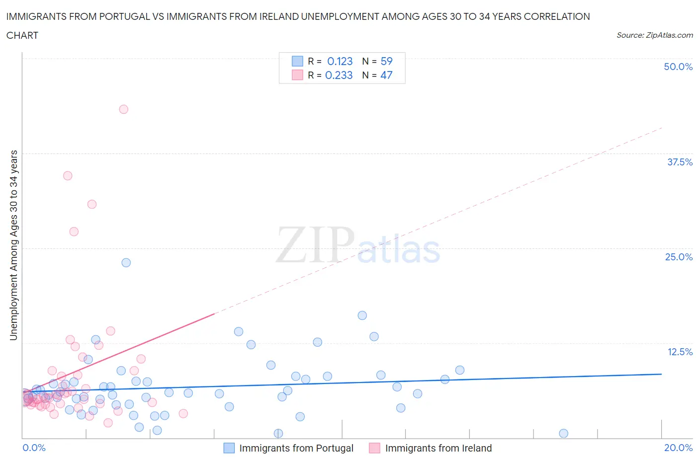 Immigrants from Portugal vs Immigrants from Ireland Unemployment Among Ages 30 to 34 years