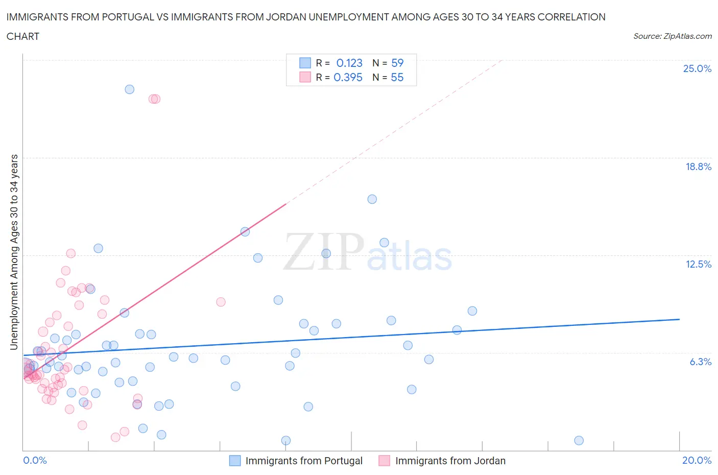 Immigrants from Portugal vs Immigrants from Jordan Unemployment Among Ages 30 to 34 years