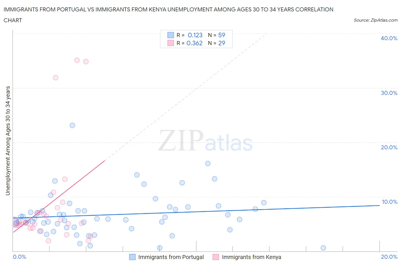 Immigrants from Portugal vs Immigrants from Kenya Unemployment Among Ages 30 to 34 years