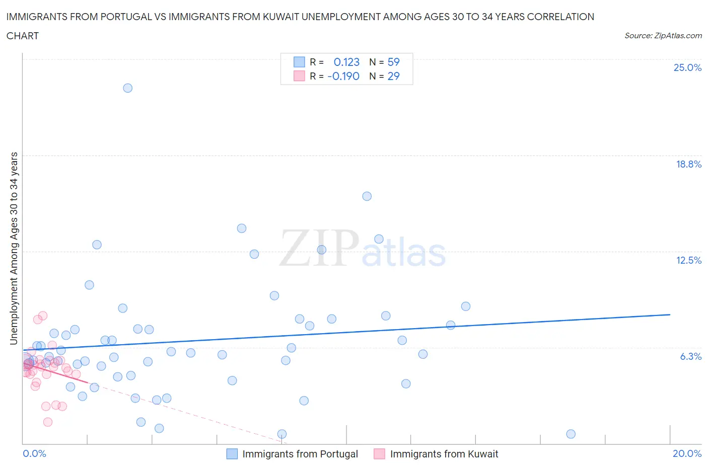 Immigrants from Portugal vs Immigrants from Kuwait Unemployment Among Ages 30 to 34 years