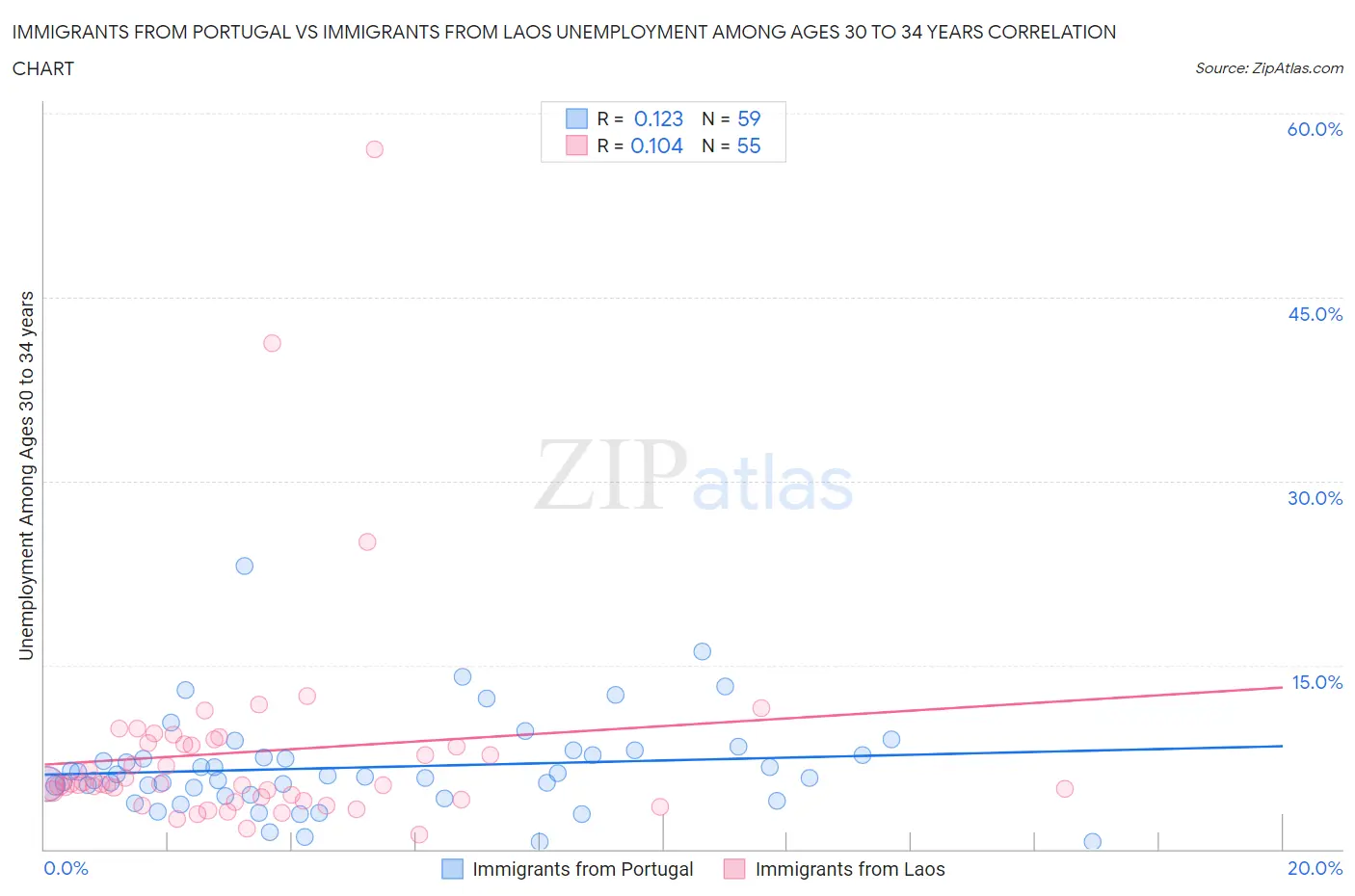 Immigrants from Portugal vs Immigrants from Laos Unemployment Among Ages 30 to 34 years
