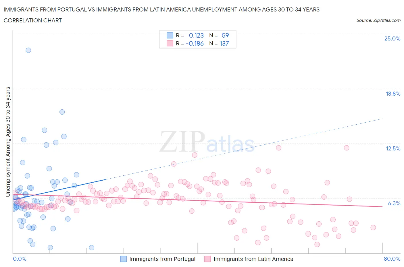 Immigrants from Portugal vs Immigrants from Latin America Unemployment Among Ages 30 to 34 years