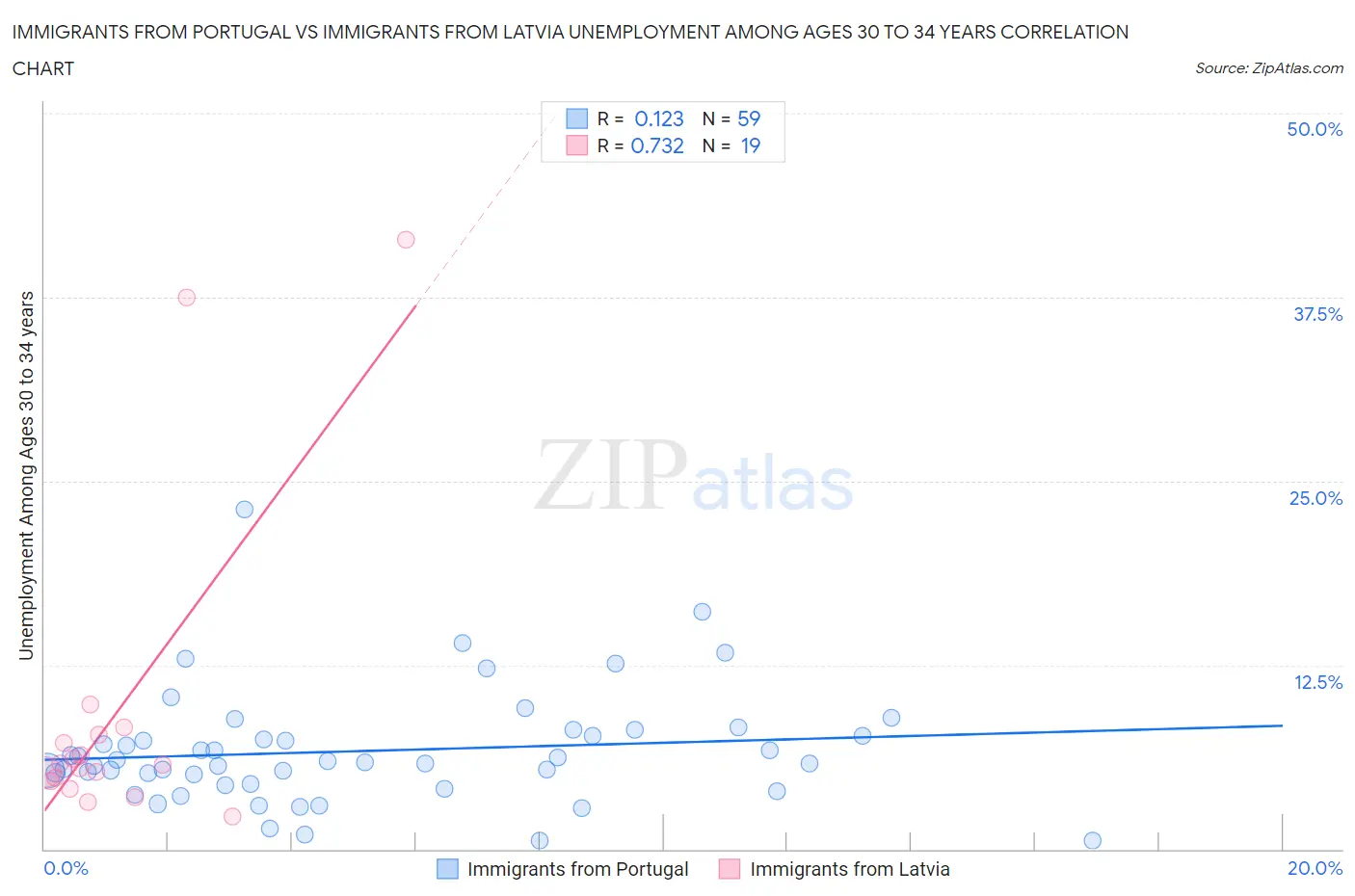 Immigrants from Portugal vs Immigrants from Latvia Unemployment Among Ages 30 to 34 years