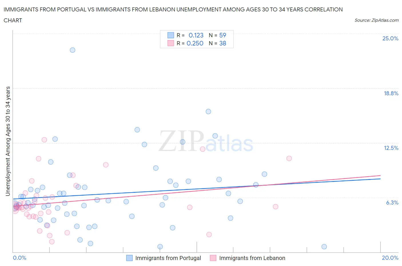 Immigrants from Portugal vs Immigrants from Lebanon Unemployment Among Ages 30 to 34 years