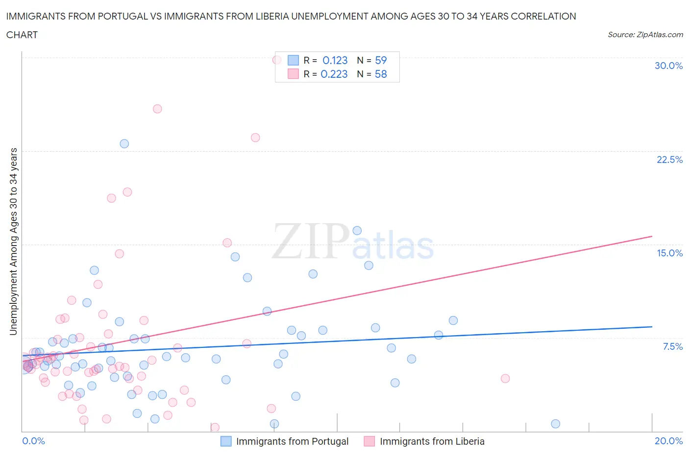 Immigrants from Portugal vs Immigrants from Liberia Unemployment Among Ages 30 to 34 years