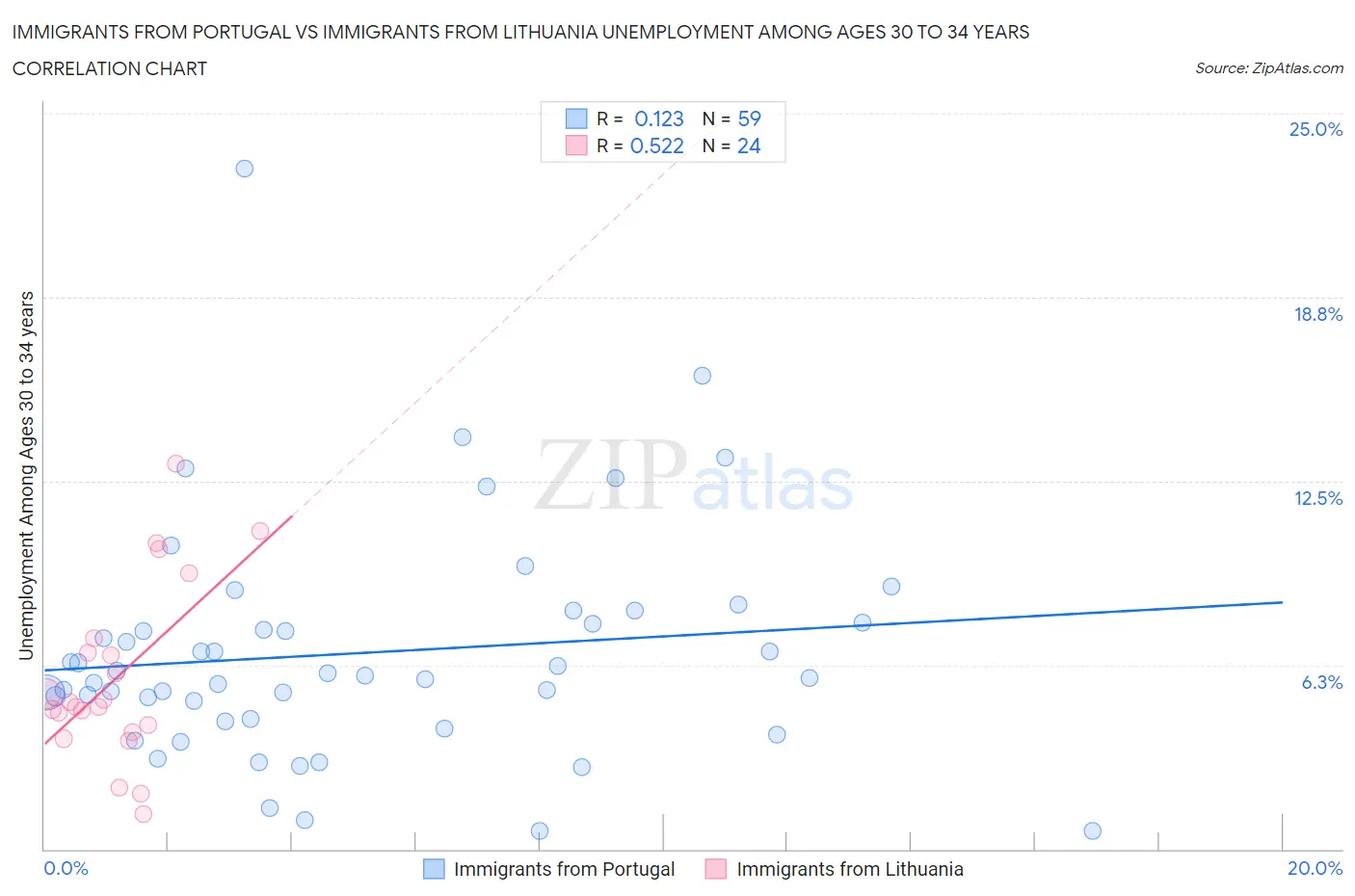 Immigrants from Portugal vs Immigrants from Lithuania Unemployment Among Ages 30 to 34 years