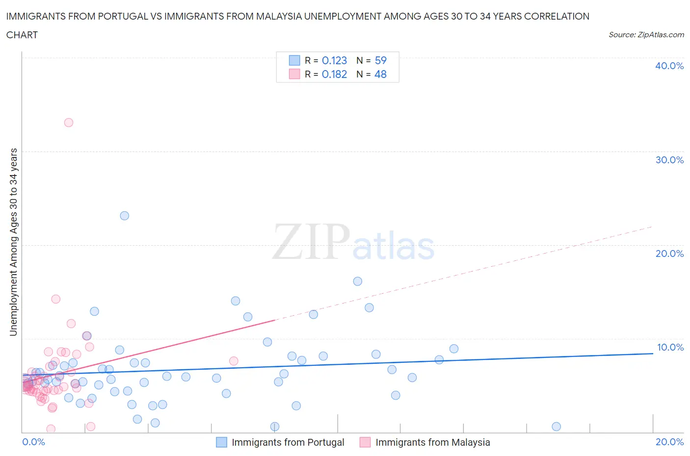 Immigrants from Portugal vs Immigrants from Malaysia Unemployment Among Ages 30 to 34 years