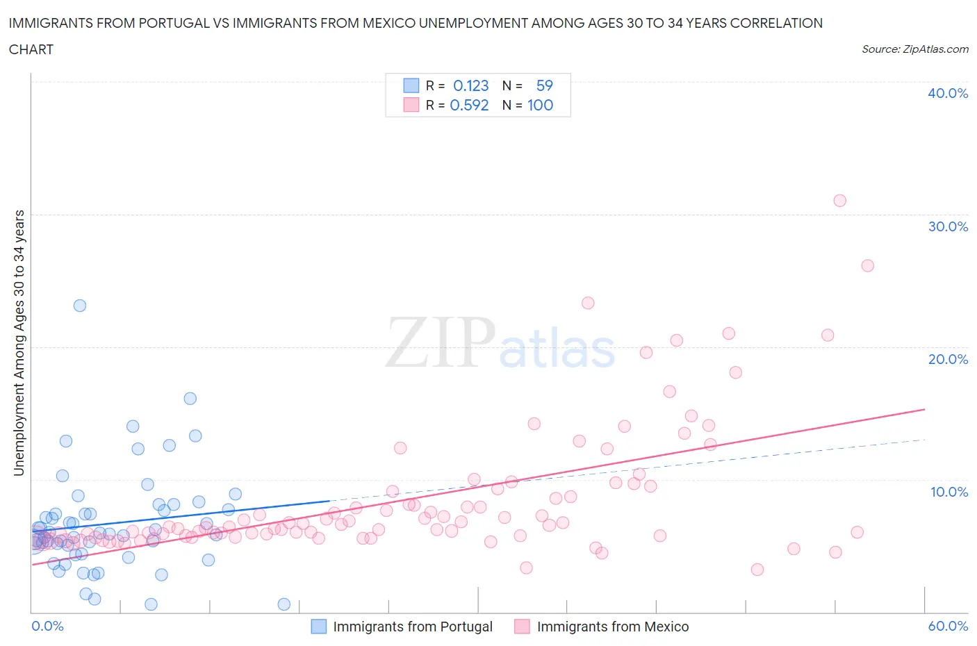 Immigrants from Portugal vs Immigrants from Mexico Unemployment Among Ages 30 to 34 years