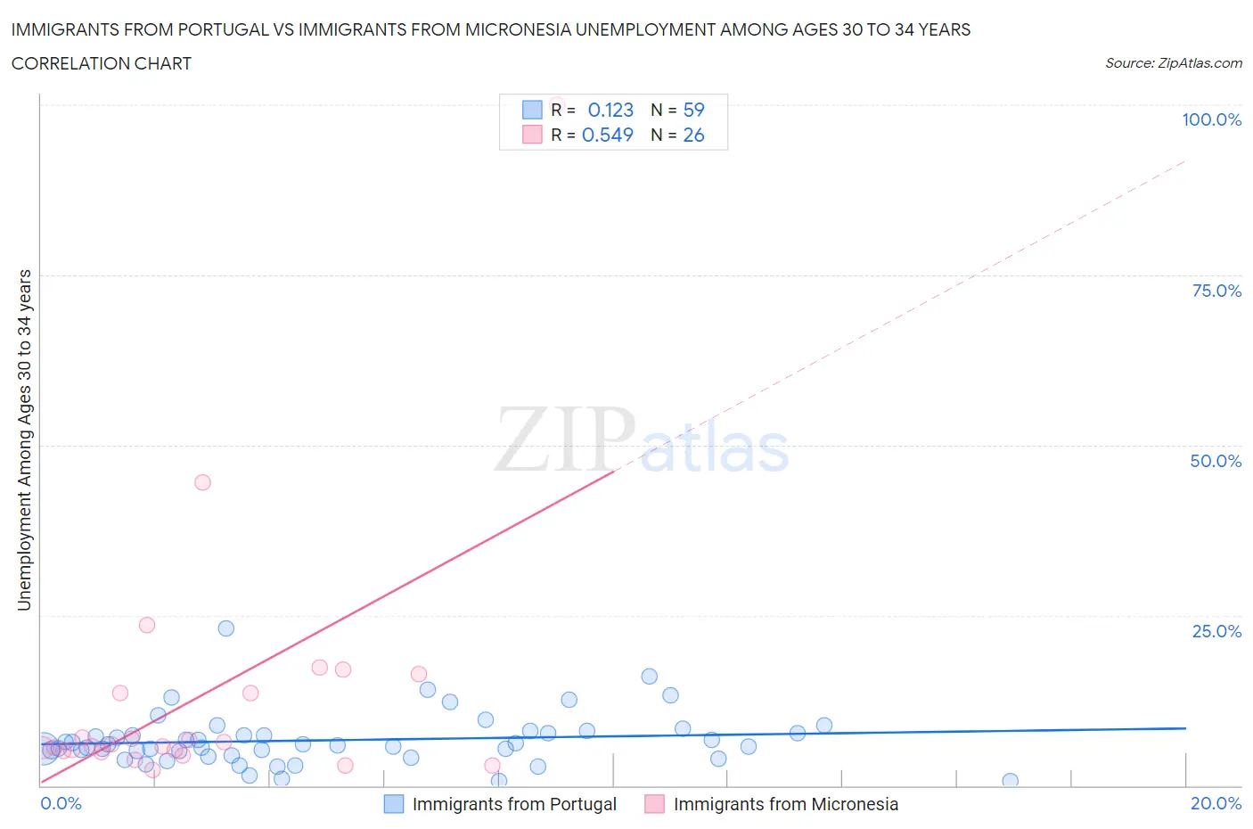 Immigrants from Portugal vs Immigrants from Micronesia Unemployment Among Ages 30 to 34 years