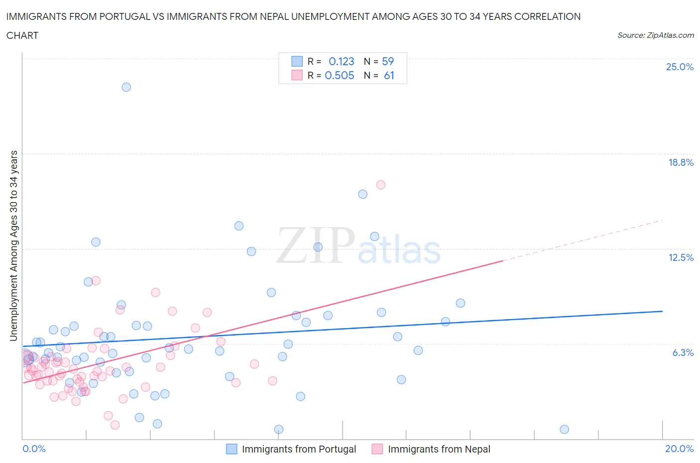 Immigrants from Portugal vs Immigrants from Nepal Unemployment Among Ages 30 to 34 years