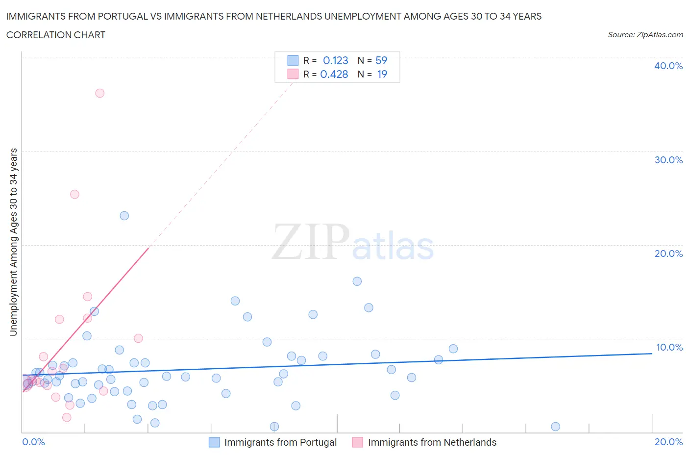 Immigrants from Portugal vs Immigrants from Netherlands Unemployment Among Ages 30 to 34 years