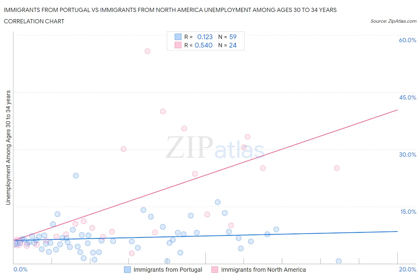 Immigrants from Portugal vs Immigrants from North America Unemployment Among Ages 30 to 34 years