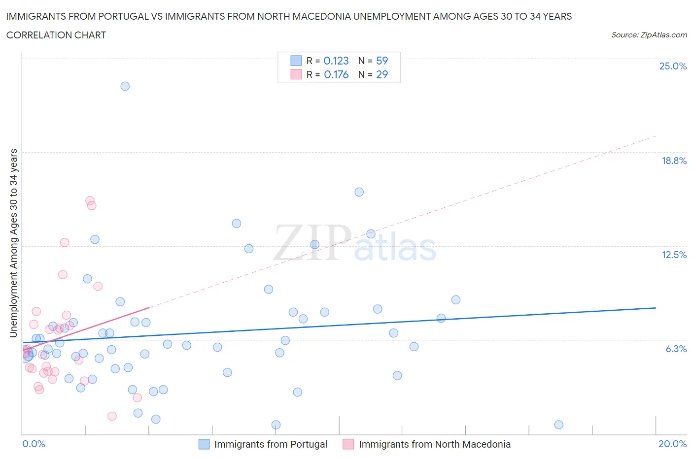 Immigrants from Portugal vs Immigrants from North Macedonia Unemployment Among Ages 30 to 34 years