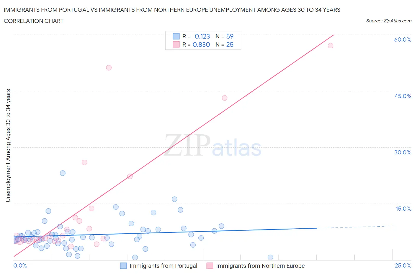 Immigrants from Portugal vs Immigrants from Northern Europe Unemployment Among Ages 30 to 34 years