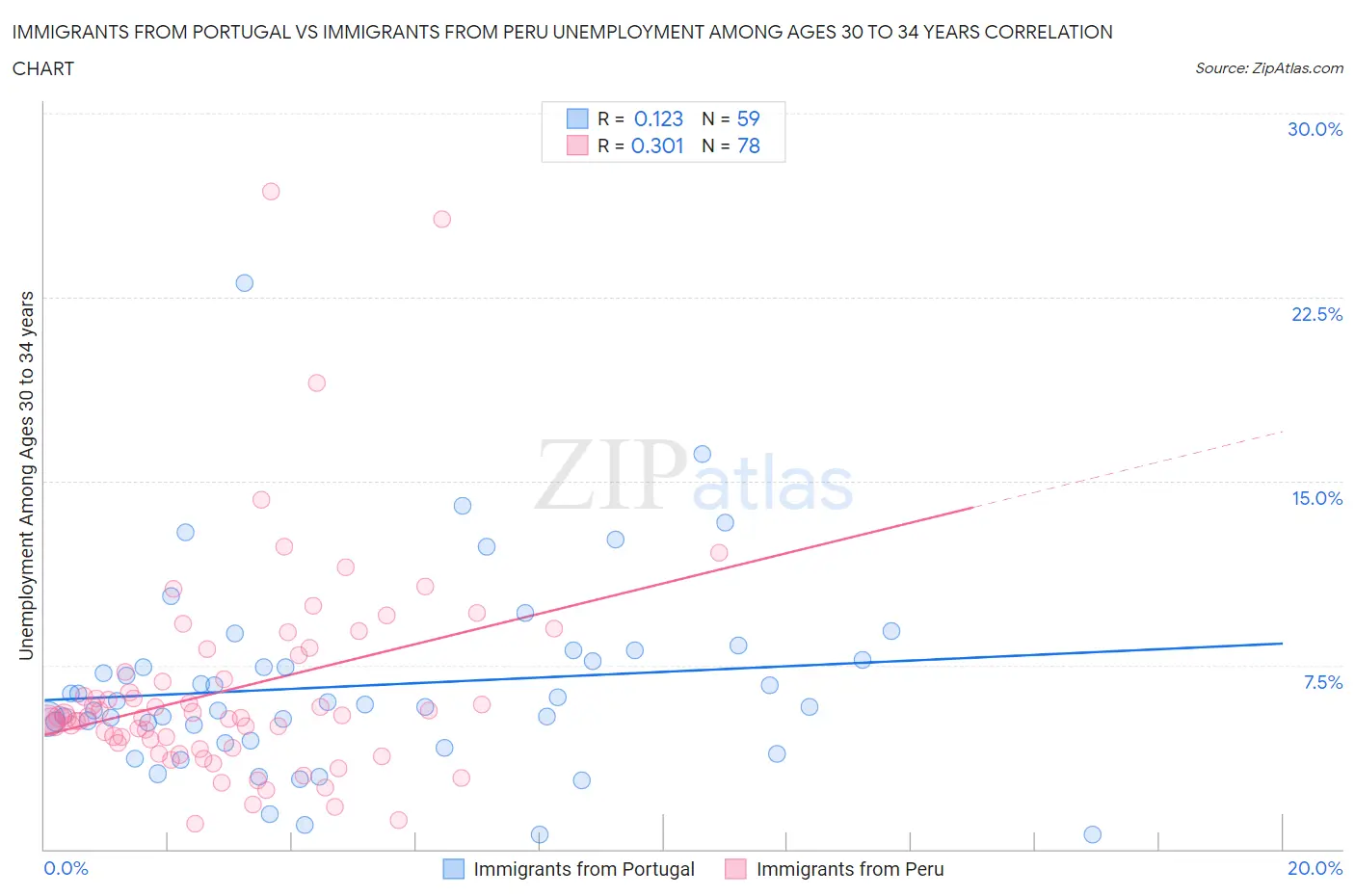 Immigrants from Portugal vs Immigrants from Peru Unemployment Among Ages 30 to 34 years