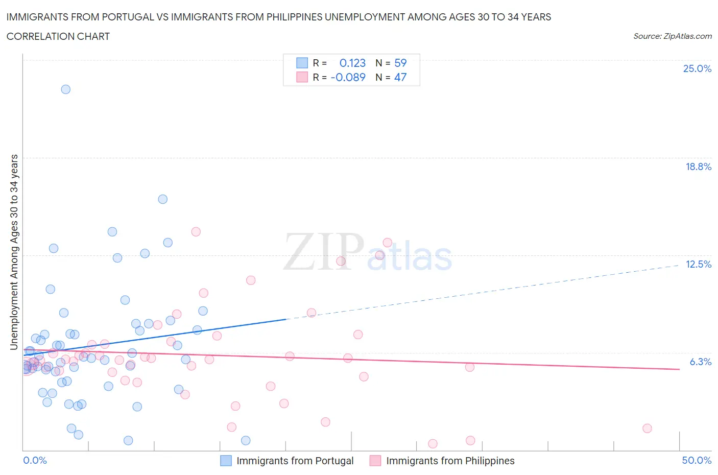 Immigrants from Portugal vs Immigrants from Philippines Unemployment Among Ages 30 to 34 years
