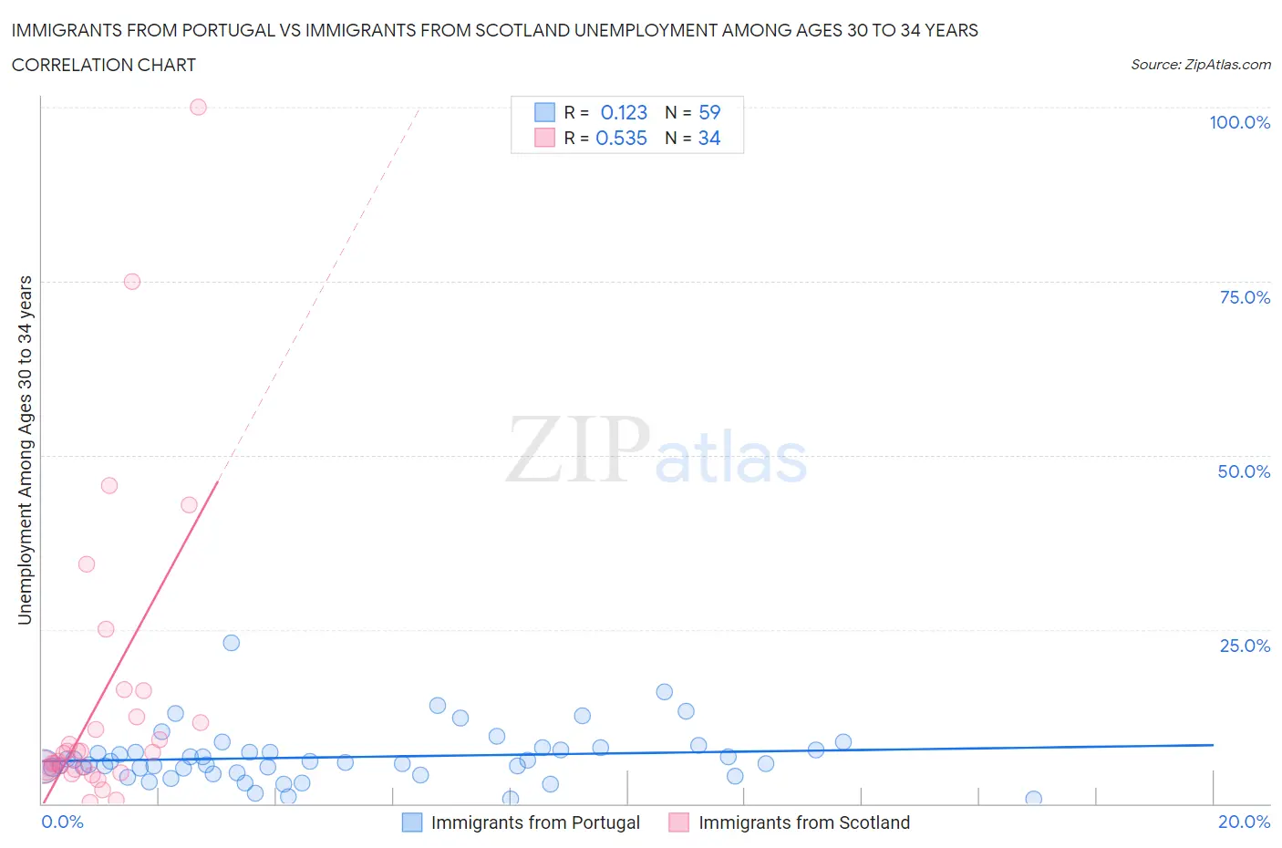 Immigrants from Portugal vs Immigrants from Scotland Unemployment Among Ages 30 to 34 years