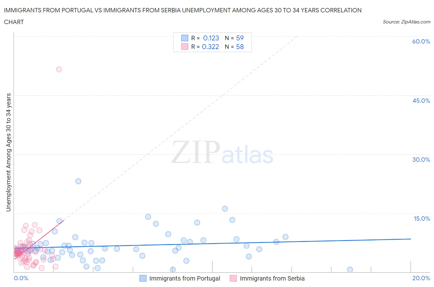 Immigrants from Portugal vs Immigrants from Serbia Unemployment Among Ages 30 to 34 years