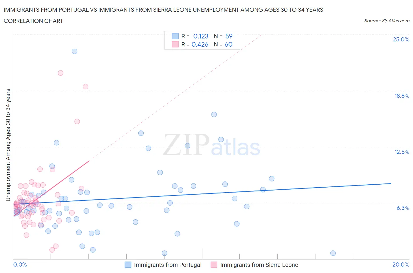 Immigrants from Portugal vs Immigrants from Sierra Leone Unemployment Among Ages 30 to 34 years
