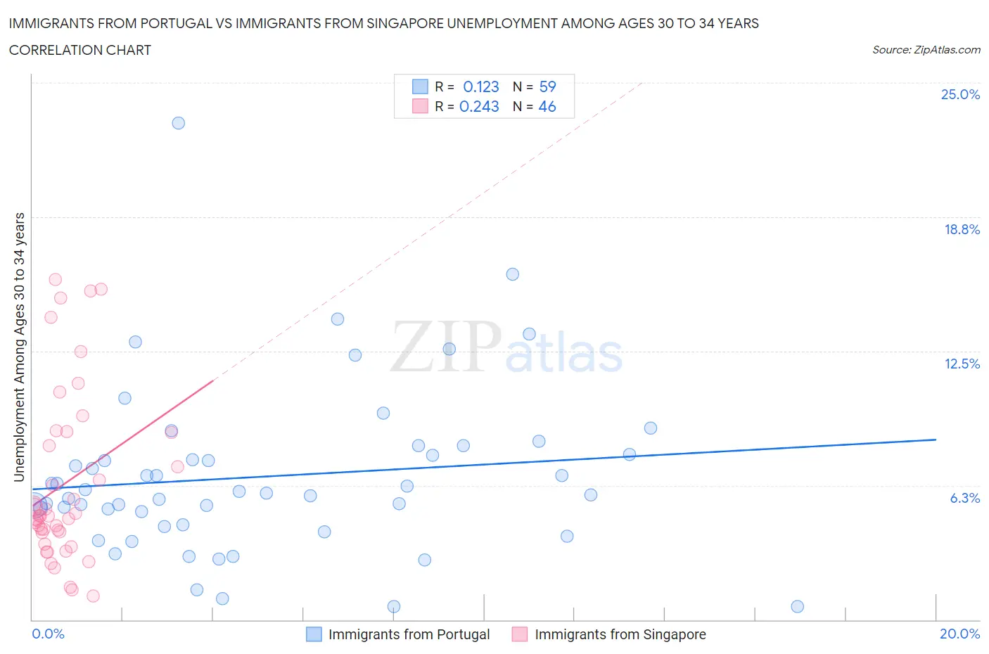 Immigrants from Portugal vs Immigrants from Singapore Unemployment Among Ages 30 to 34 years