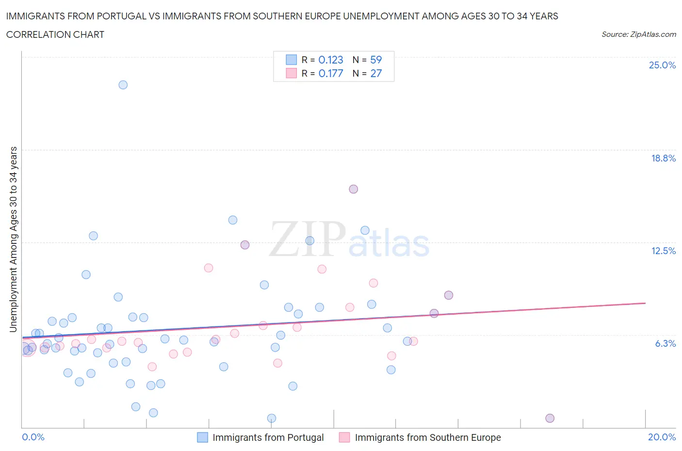 Immigrants from Portugal vs Immigrants from Southern Europe Unemployment Among Ages 30 to 34 years